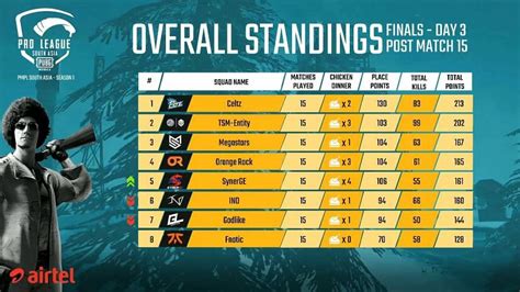 pmpl standings|Results for the PMPL South Asia season four finals.
